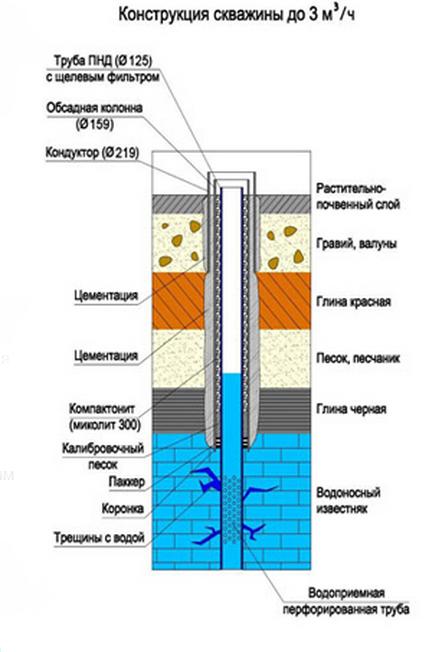 Технология бурения скважин для воды